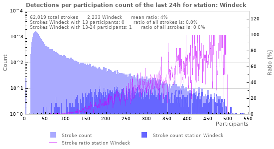 Graphs: Detections per participation count