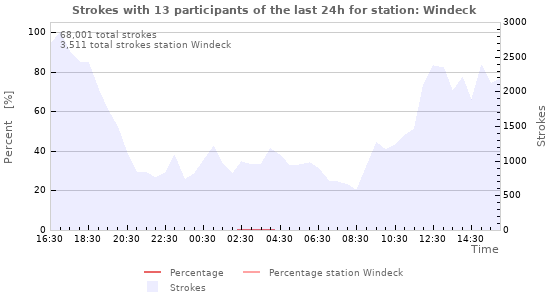 Graphs