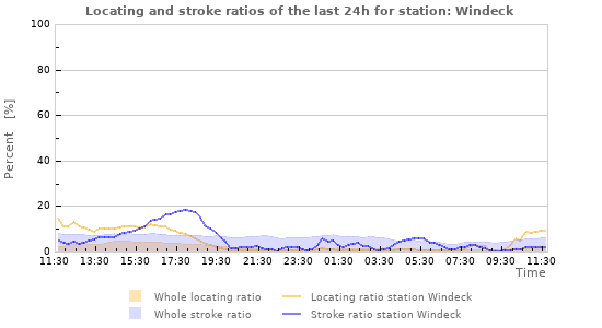 Graphs: Locating and stroke ratios