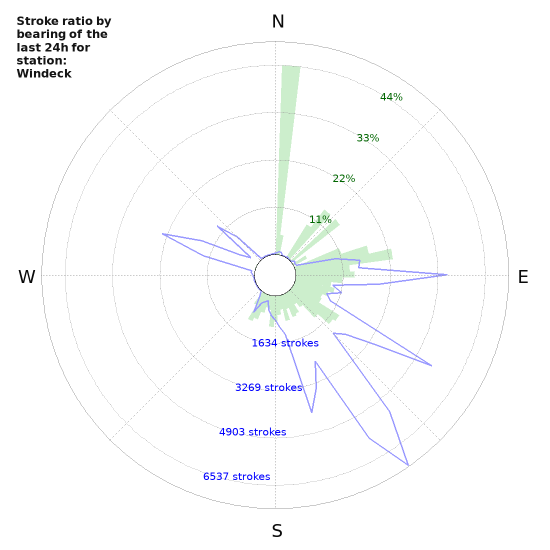 Graphs: Stroke ratio by bearing