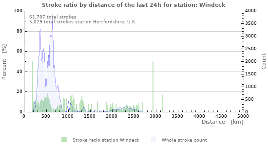 Graphs: Stroke ratio by distance