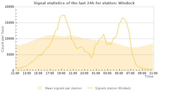 Graphs: Signal statistics