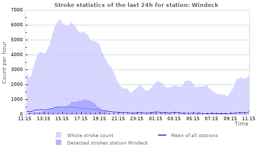 Graphs: Stroke statistics
