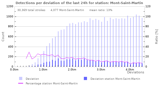 Graphs: Detections per deviation