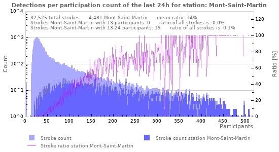 Graphs: Detections per participation count