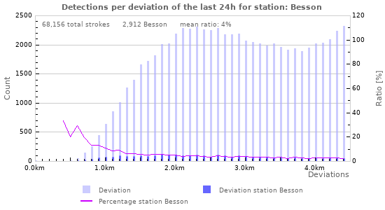 Graphs: Detections per deviation
