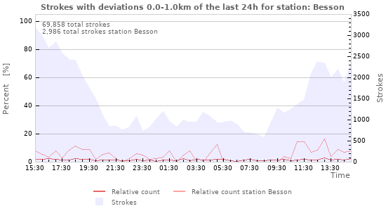Graphs