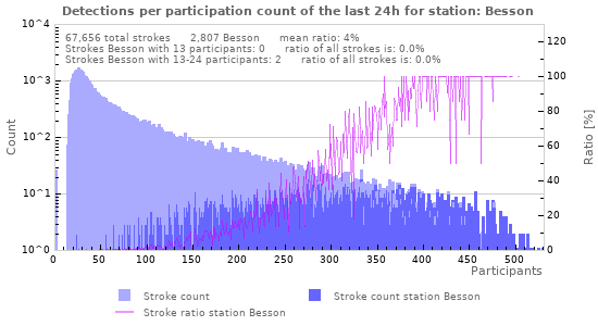 Graphs: Detections per participation count