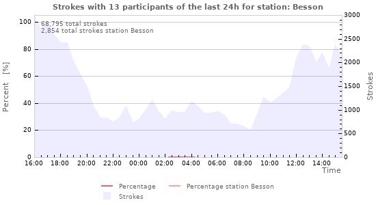 Graphs