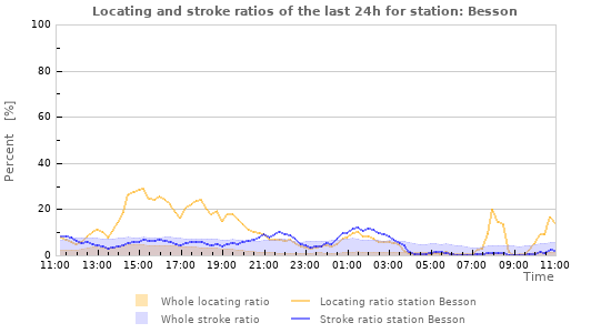 Graphs: Locating and stroke ratios