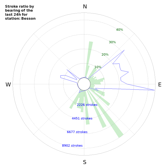 Graphs: Stroke ratio by bearing