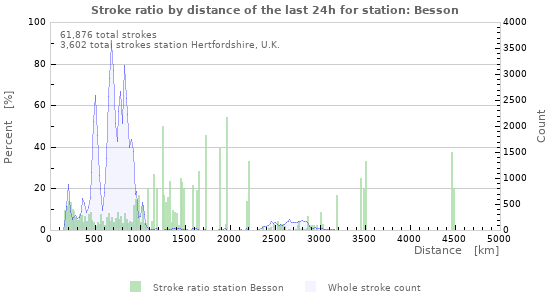 Graphs: Stroke ratio by distance