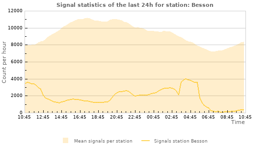 Graphs: Signal statistics