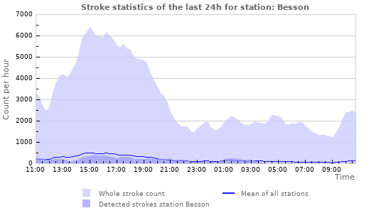 Graphs: Stroke statistics