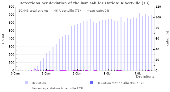 Graphs: Detections per deviation