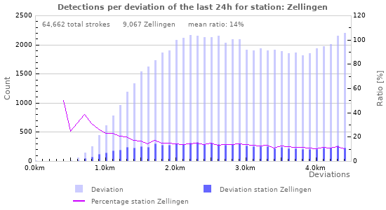 Graphs: Detections per deviation