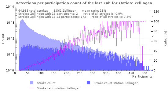 Graphs: Detections per participation count