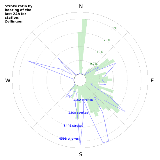 Graphs: Stroke ratio by bearing