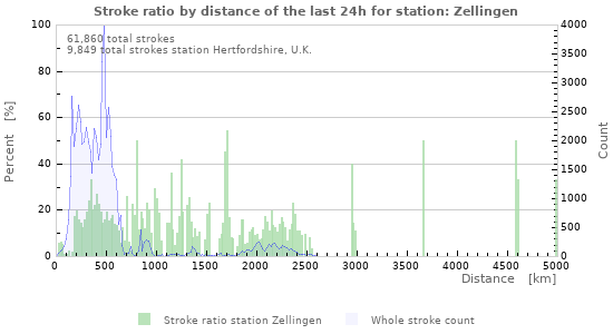 Graphs: Stroke ratio by distance
