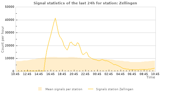 Graphs: Signal statistics