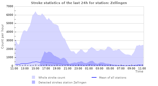 Graphs: Stroke statistics