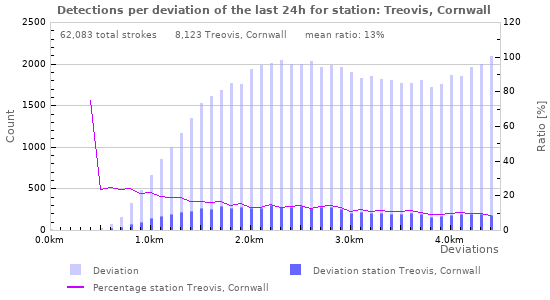 Graphs: Detections per deviation