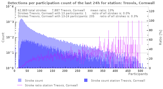 Graphs: Detections per participation count