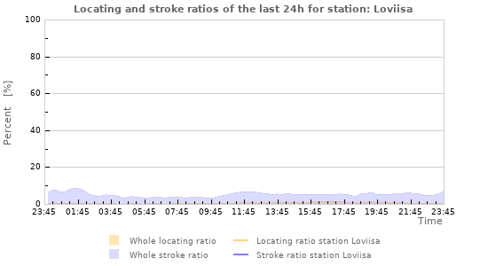 Graphs: Locating and stroke ratios