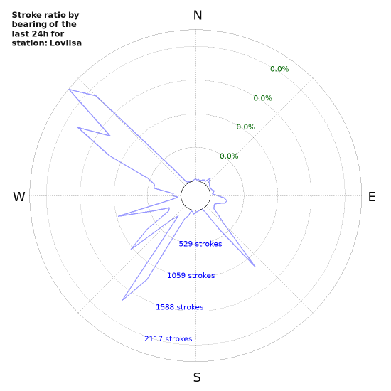 Graphs: Stroke ratio by bearing