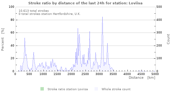 Graphs: Stroke ratio by distance