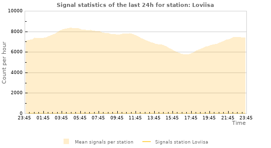 Graphs: Signal statistics