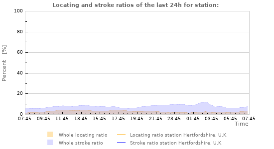 Graphs: Locating and stroke ratios