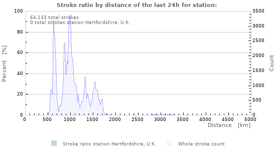 Graphs: Stroke ratio by distance