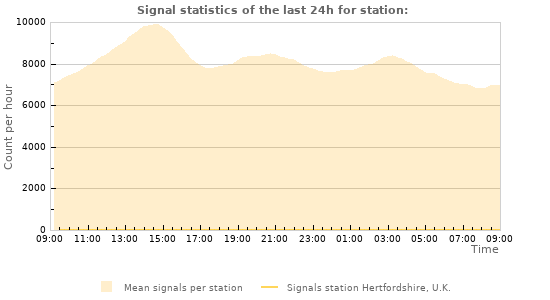 Graphs: Signal statistics