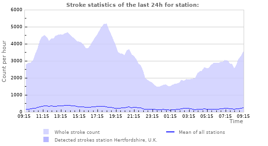 Graphs: Stroke statistics