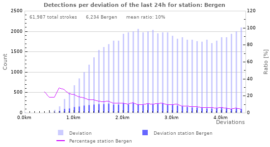 Graphs: Detections per deviation