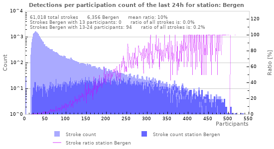 Graphs: Detections per participation count