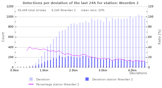 Graphs: Detections per deviation