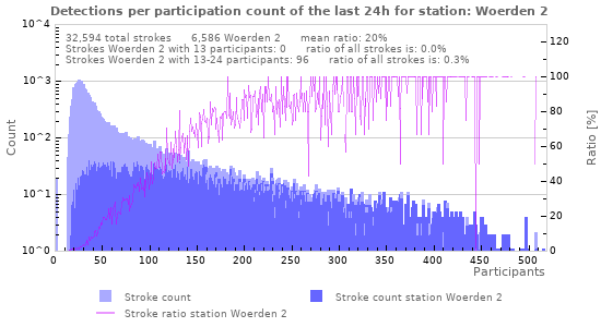 Graphs: Detections per participation count