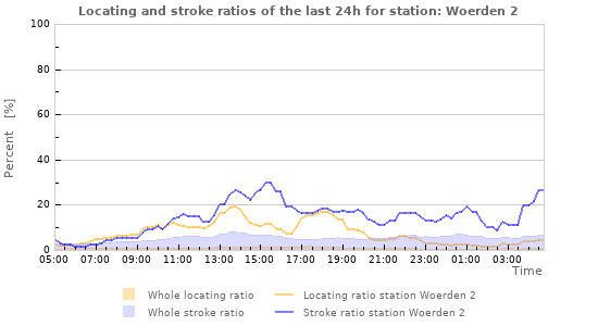 Graphs: Locating and stroke ratios