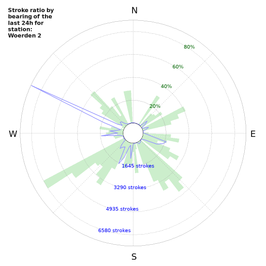 Graphs: Stroke ratio by bearing