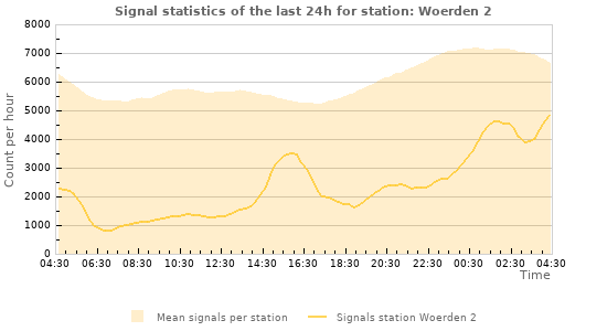Graphs: Signal statistics