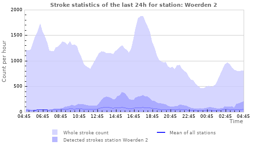 Graphs: Stroke statistics