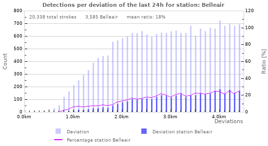 Graphs: Detections per deviation