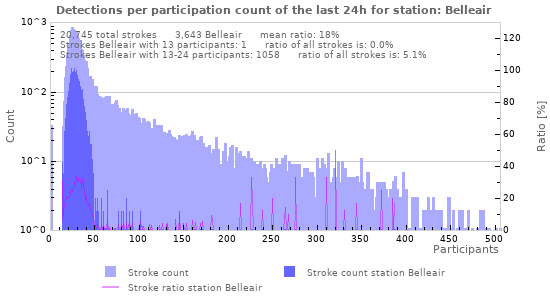 Graphs: Detections per participation count