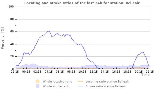 Graphs: Locating and stroke ratios