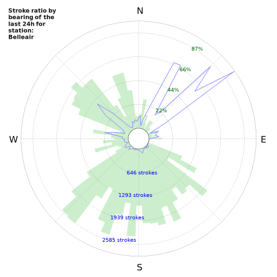 Graphs: Stroke ratio by bearing
