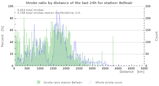 Graphs: Stroke ratio by distance