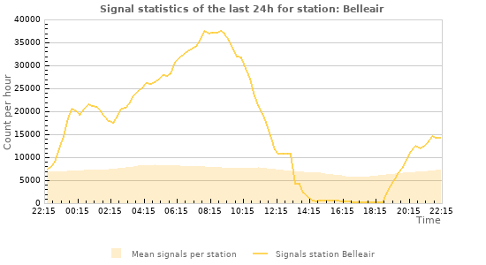 Graphs: Signal statistics