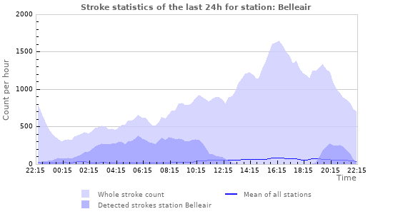Graphs: Stroke statistics